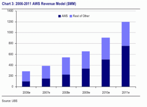Amazone AWS Revenue & Growth