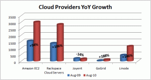 Cloud providers Growth yoy 2009-2010