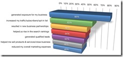 Social Media Marketing Benefits report 2010