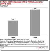 fortune 500 twitter accounts