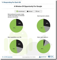 IDC mobile OS opportunity