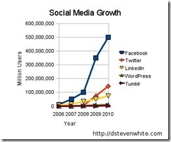 social media growth